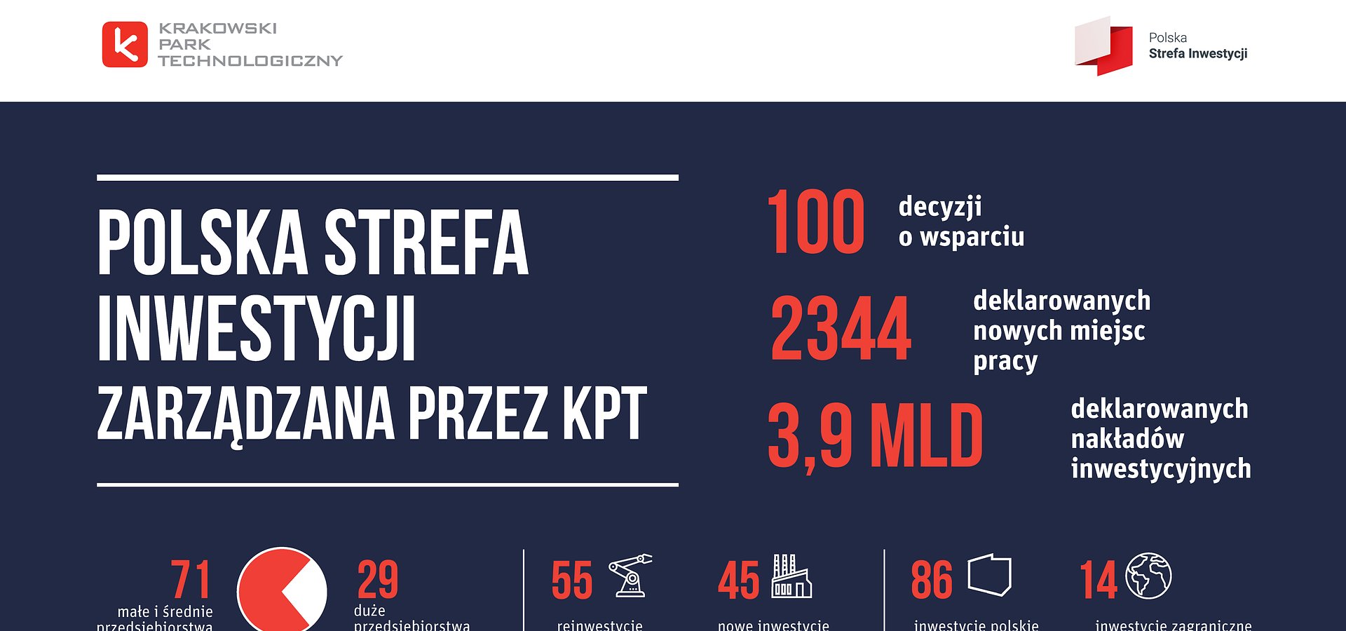 Matpol – 100 decyzja o wsparciu w małopolskiej PSI!