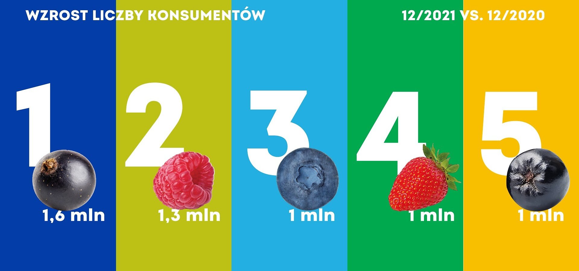 Kantar: wzrost konsumpcji notują wszystkie badane gatunki owoców jagodowych