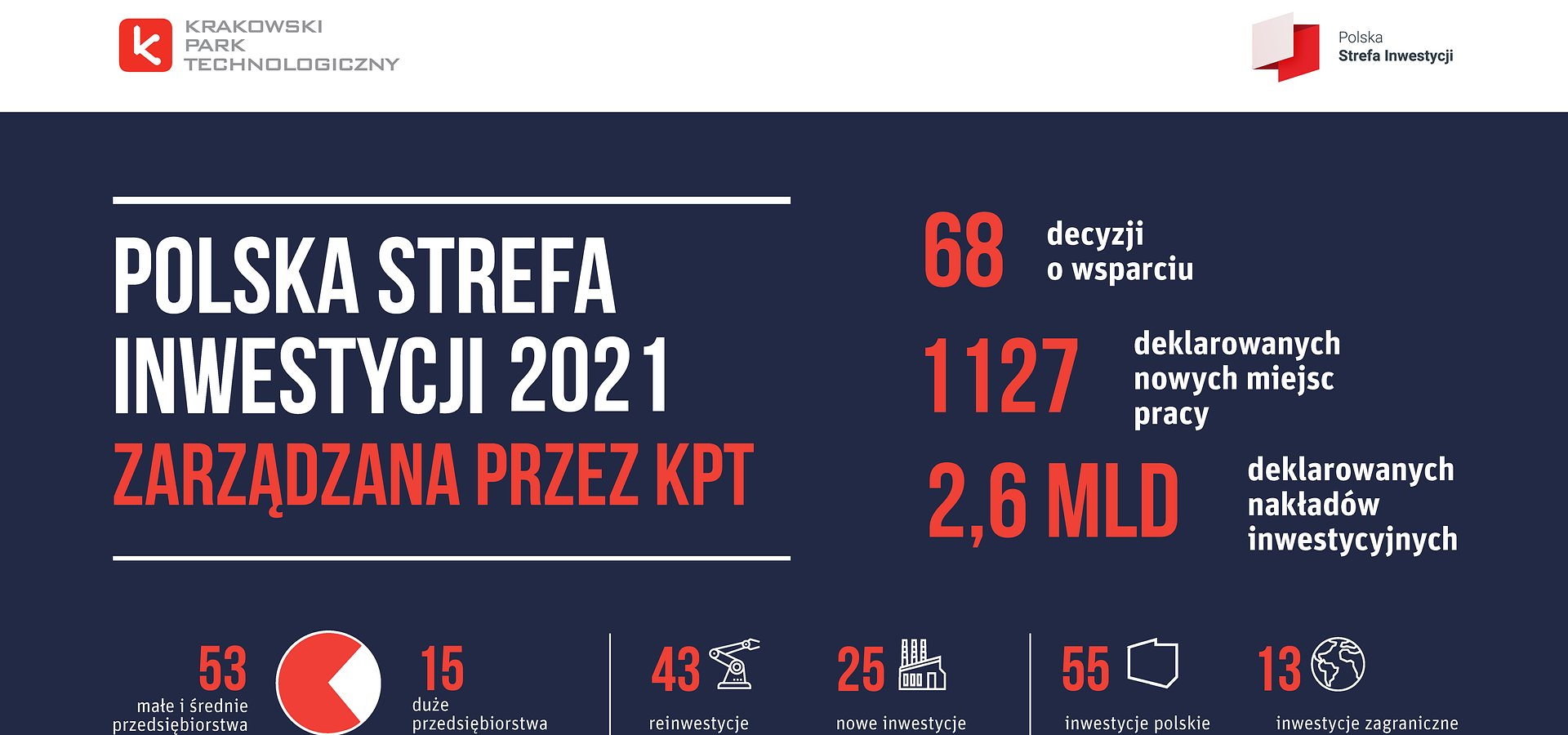 68 decyzji o wsparciu i ponad dwa i pół miliarda złotych nakładów inwestycyjnych – Krakowski Park Technologiczny z największą liczbą inwestycji w historii!