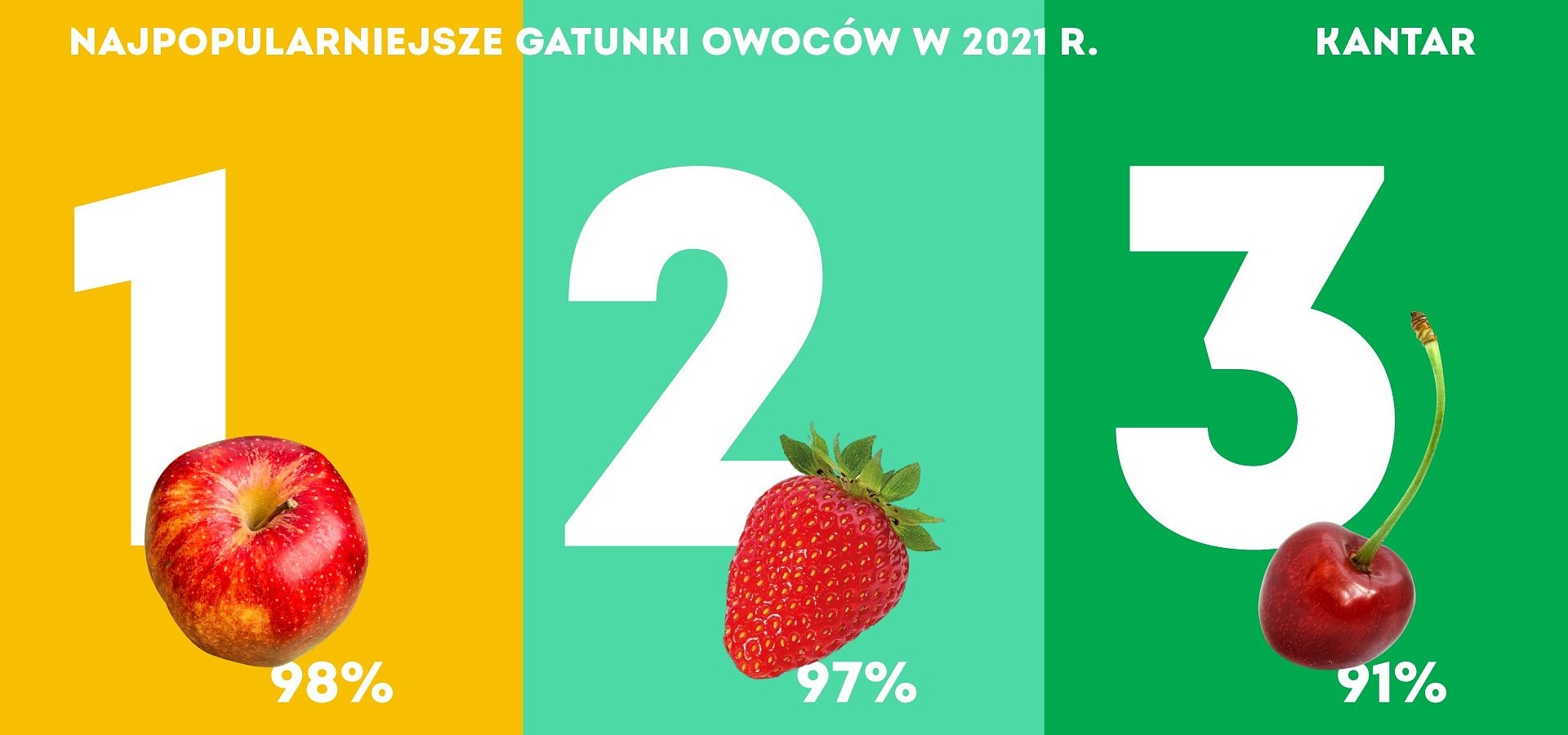 Kantar: Najpopularniejsze warzywa i owoce 2021 roku