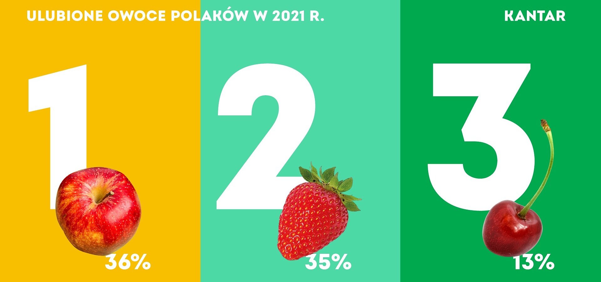 Kantar: Ulubione owoce i warzywa Polaków