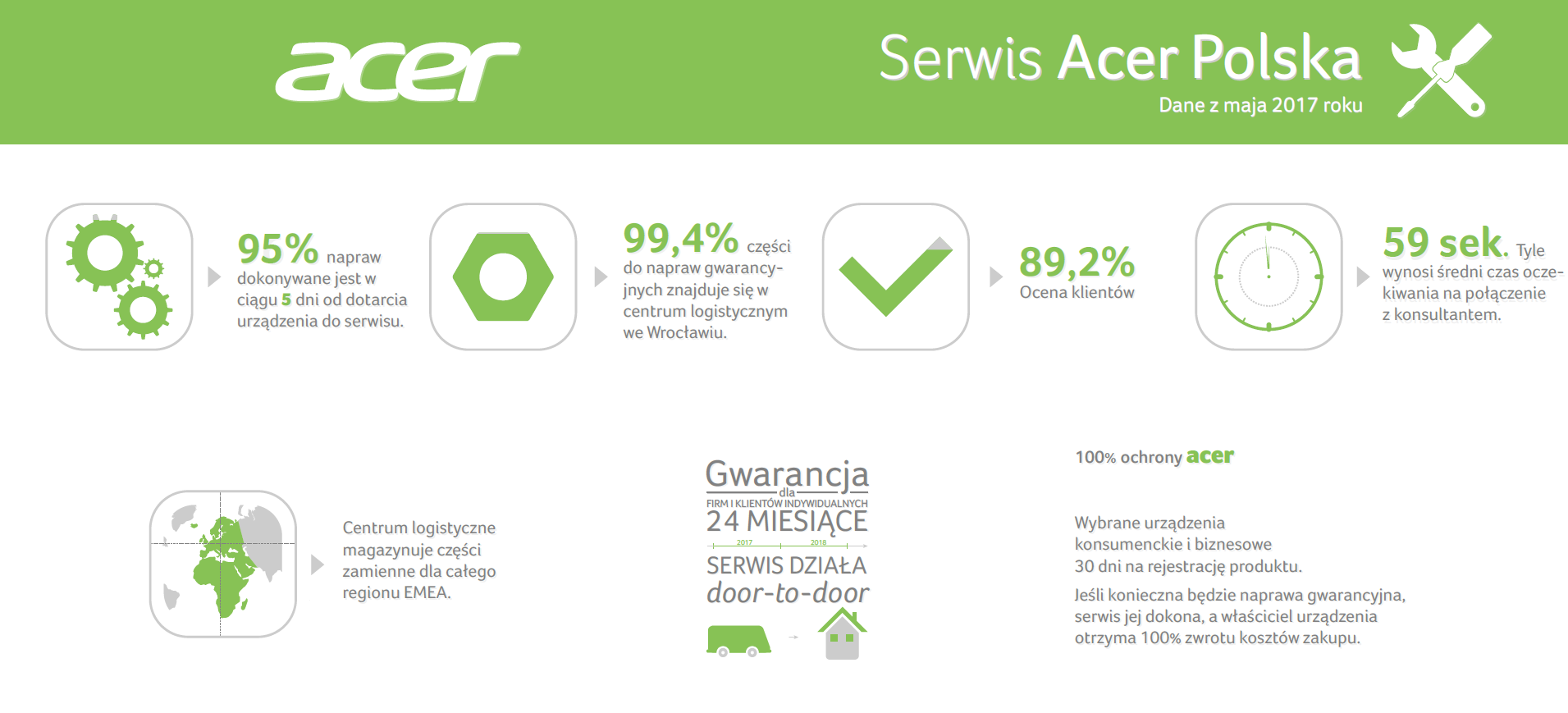 Acer utrzymuje wysoki poziom usług serwisowych