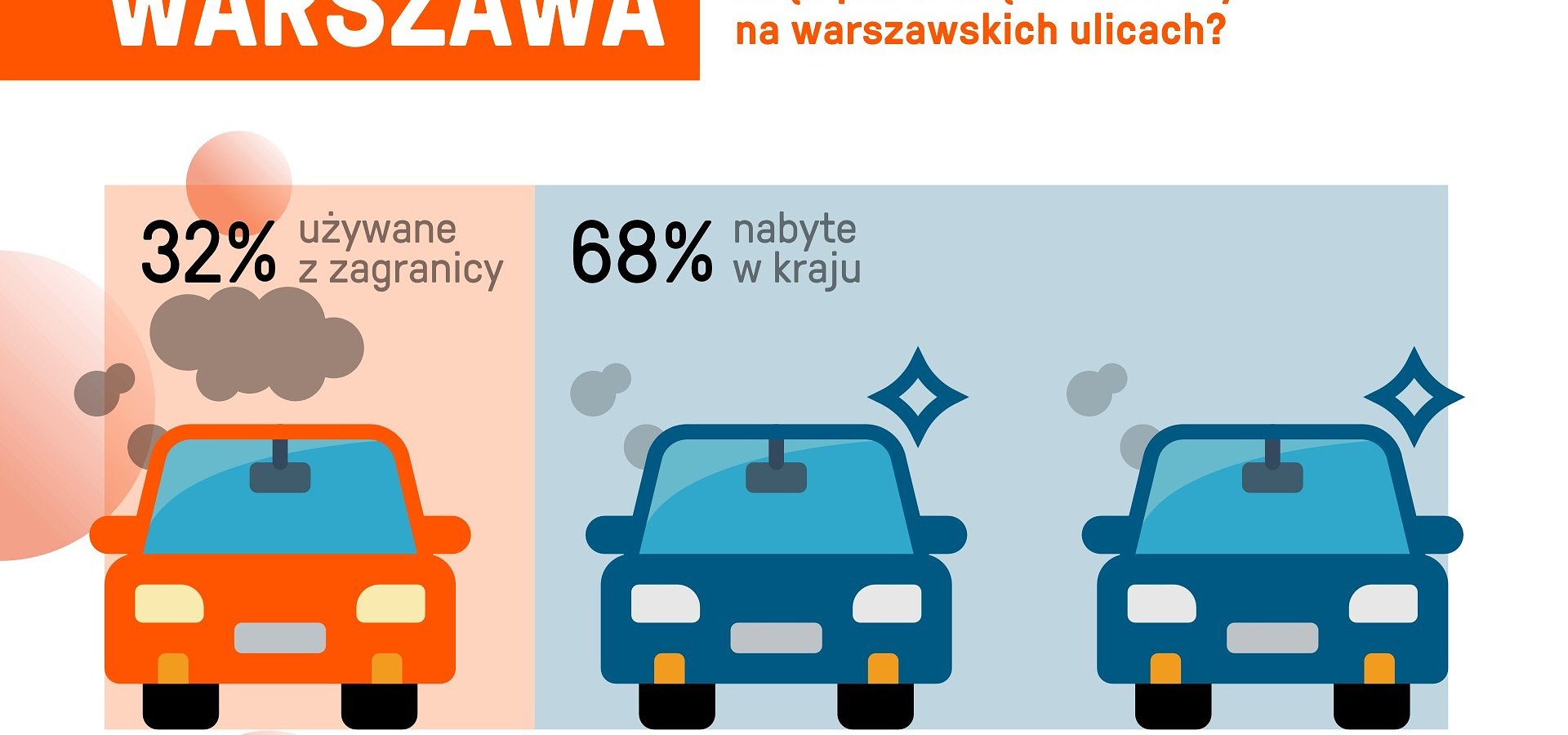 Co trzeci pojazd w Warszawie to używany samochód z zagranicy. Jak wpływa to na powietrze w mieście?