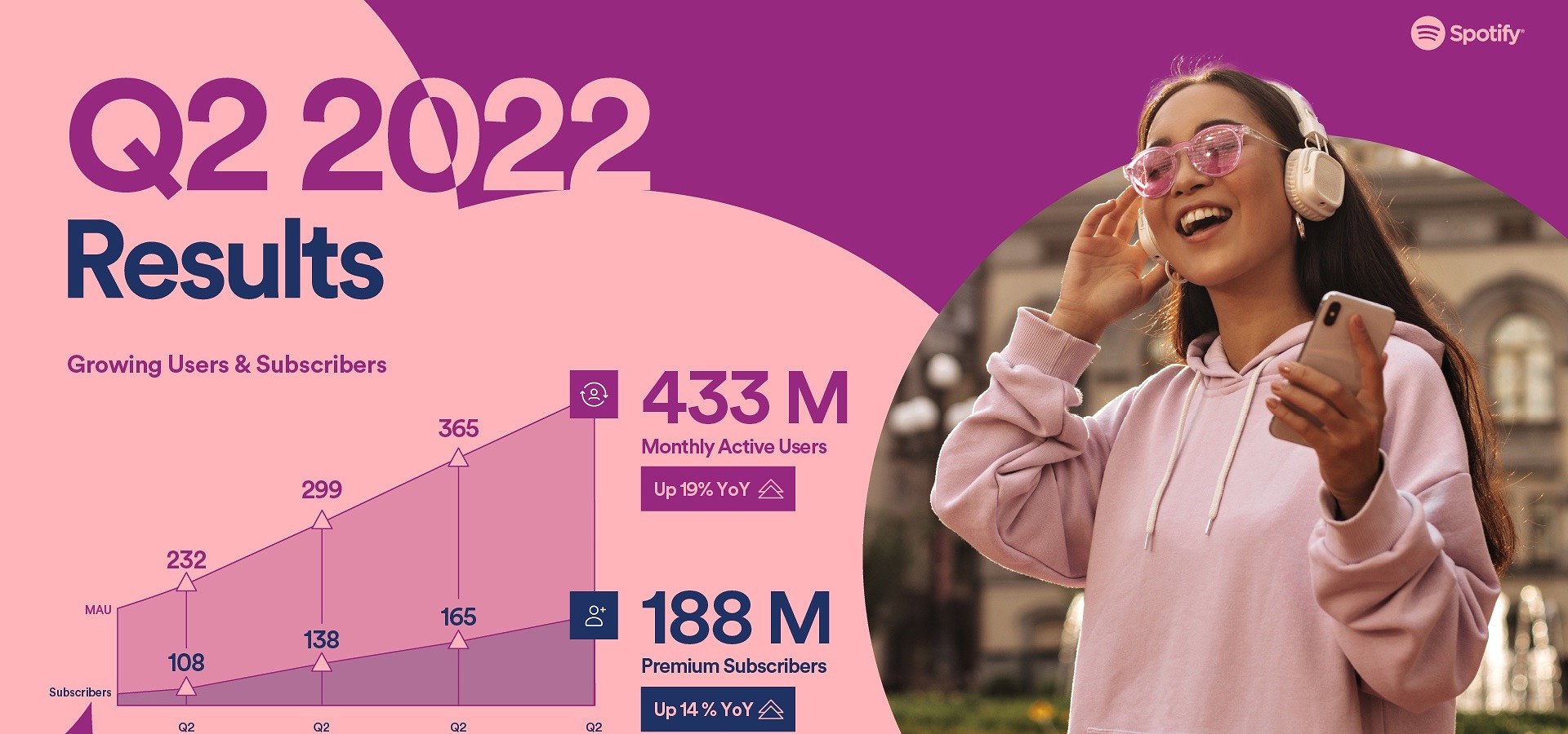 Spotify gibt neue Quartalszahlen bekannt