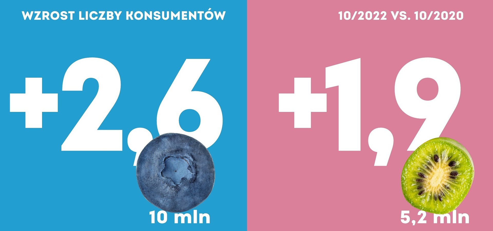 Borówki z 10 mln konsumentów w październiku