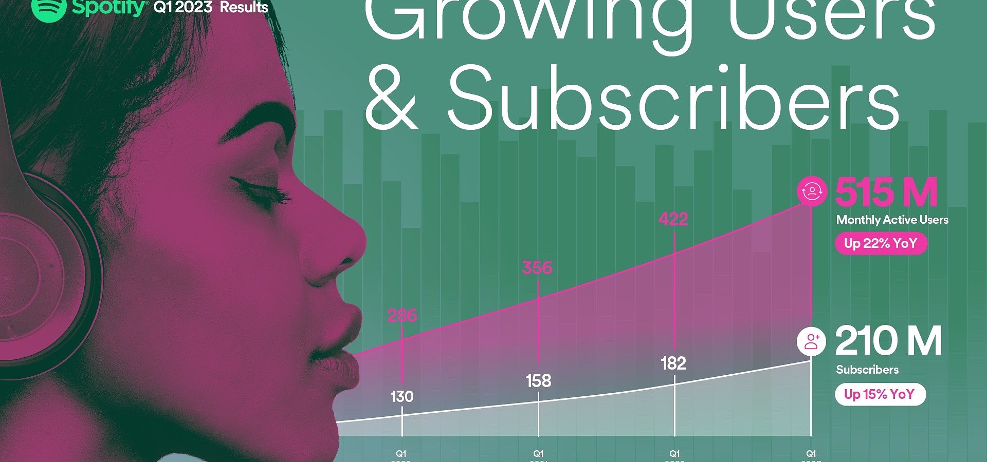 Spotify Quartalszahlen: Stärkstes erstes Quartal seit Börsengang 2018