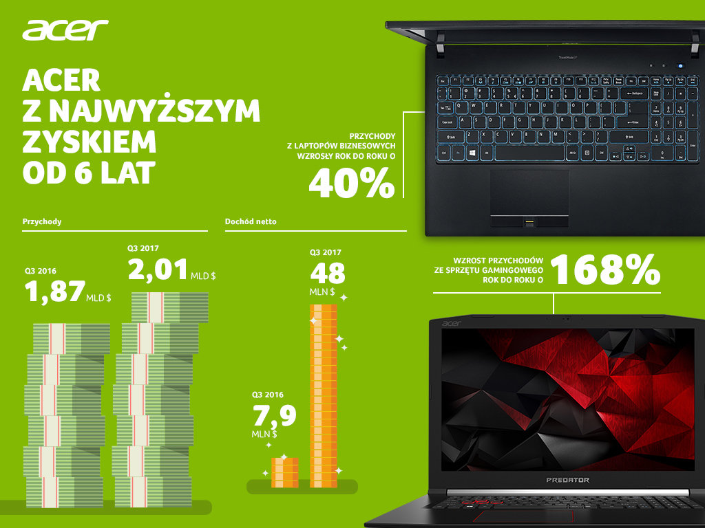 Acer z najwyższym zyskiem od sześciu lat