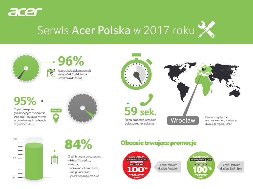 Na połączenie z serwisem Acera czekasz mniej niż minutę, a większość napraw wykonywanych jest w 5 dni
