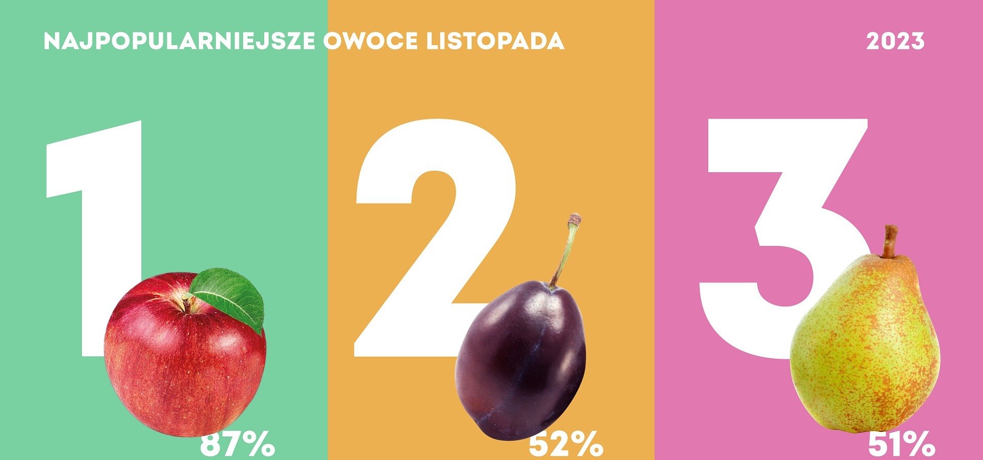 Kantar: najpopularniejsze owoce listopada