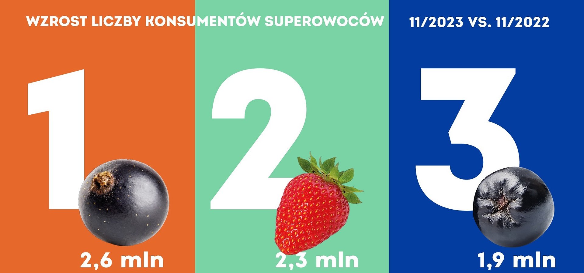 Którym gatunkom owoców jagodowych przybyło najwięcej konsumentów? - rok do roku