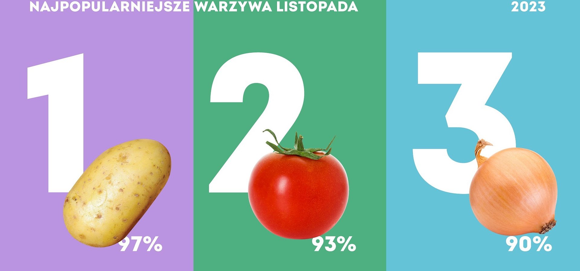 Które warzywa jedliśmy w listopadzie najchętniej? - badania Kantar Polska