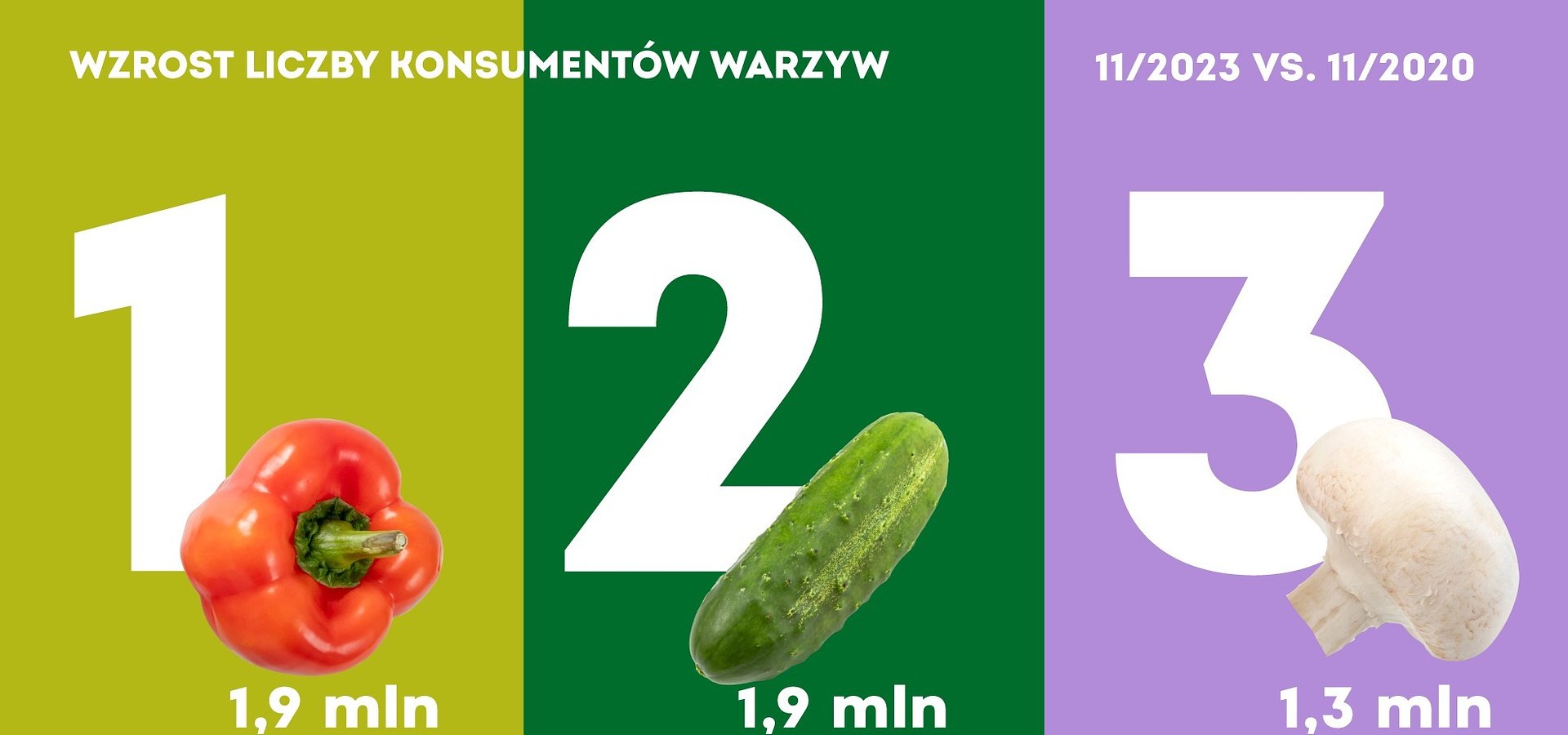 Które warzywa zyskały jesienią najwięcej konsumentów? – analiza 3 lat