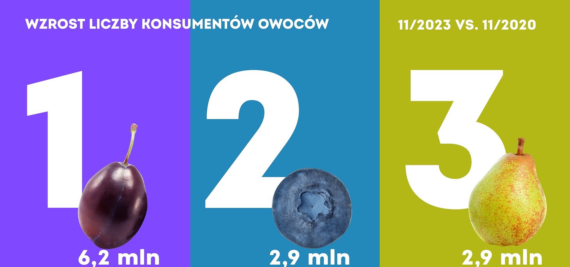 Którym gatunkom owoców przybyło jesienią najwięcej konsumentów? – dane z 3 lat