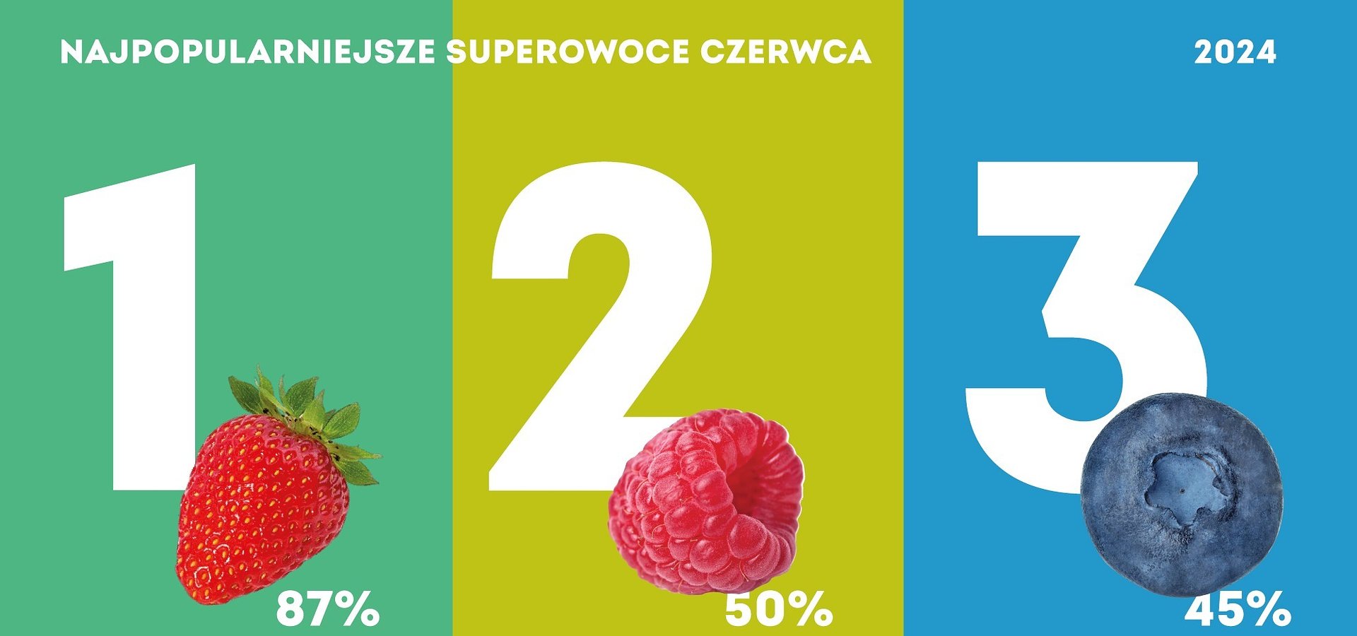 Które superowoce jemy w czerwcu najchętniej? - Kantar Polska