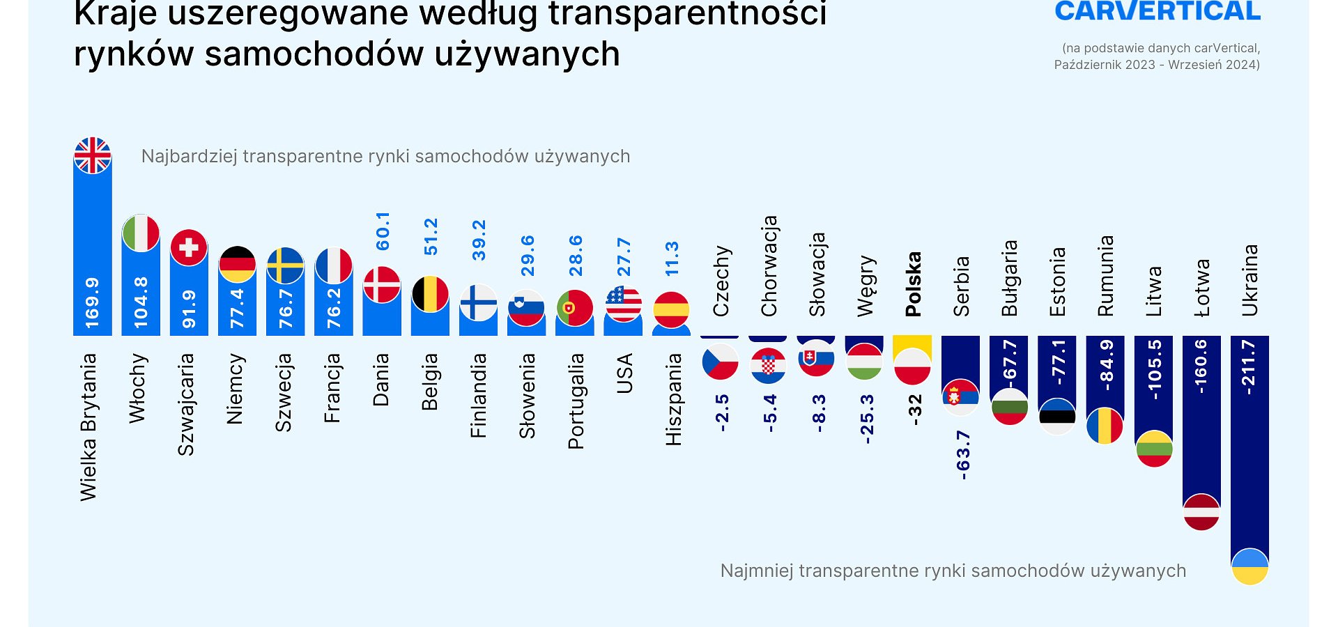 Raport przejrzystości rynku carVertical 2024