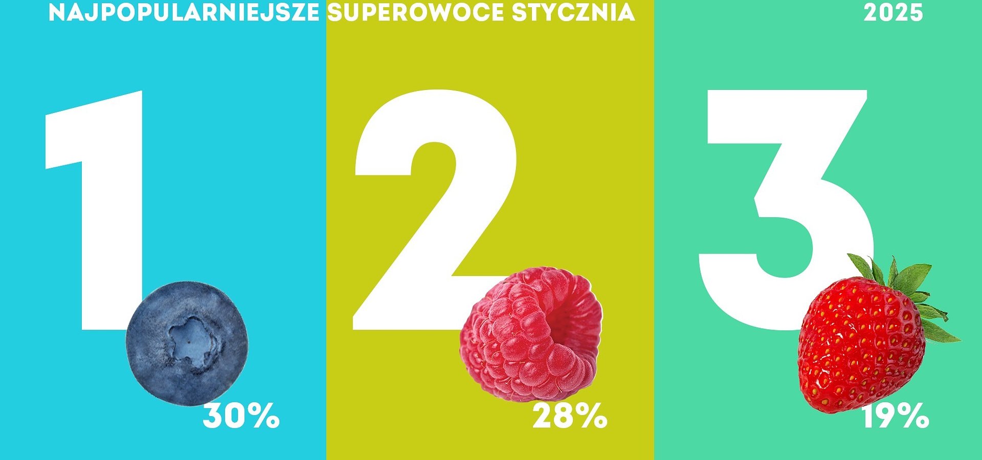 Które owoce jagodowe jadło w styczniu najwięcej Polaków?