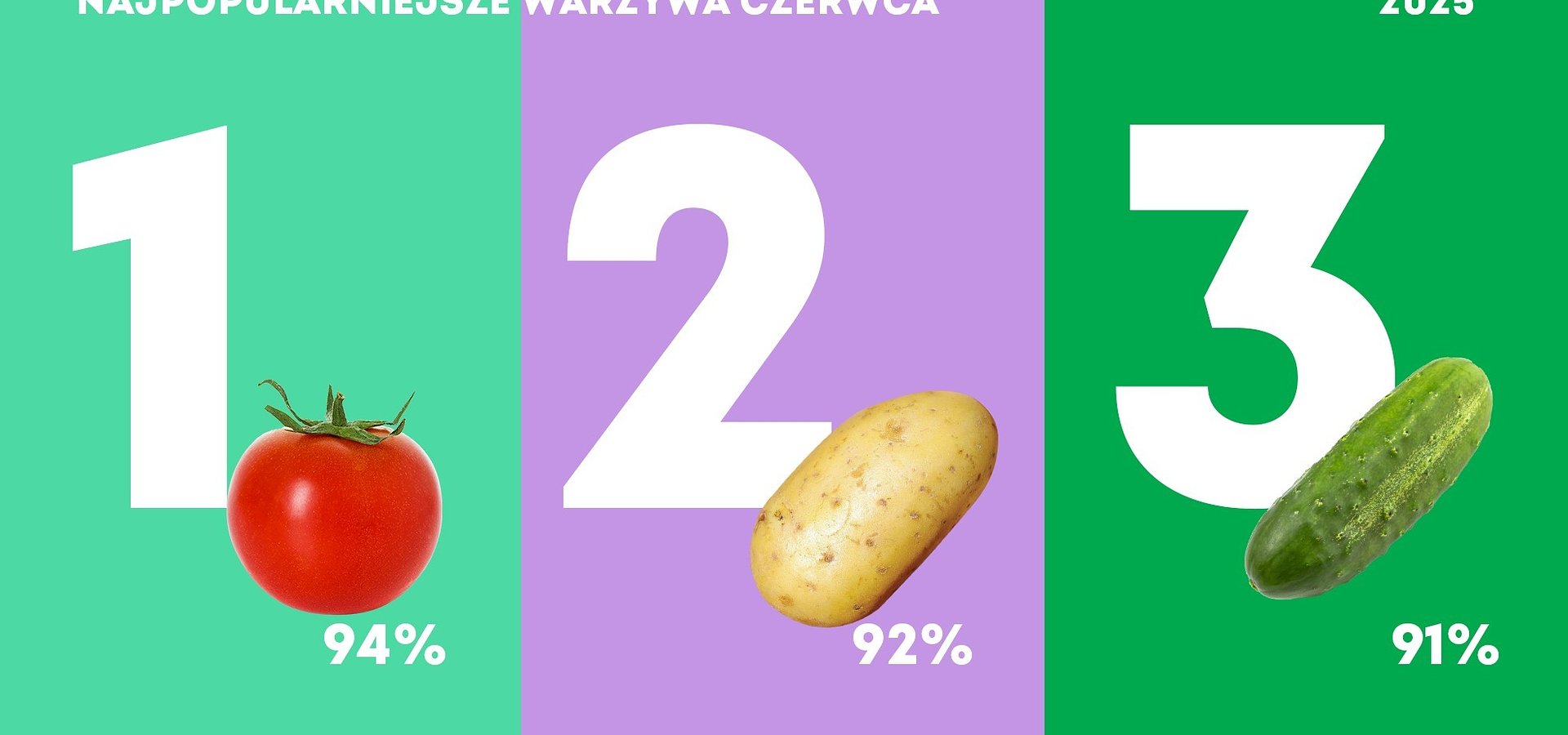 Kantar: które warzywa Polacy jedli w czerwcu najchętniej?