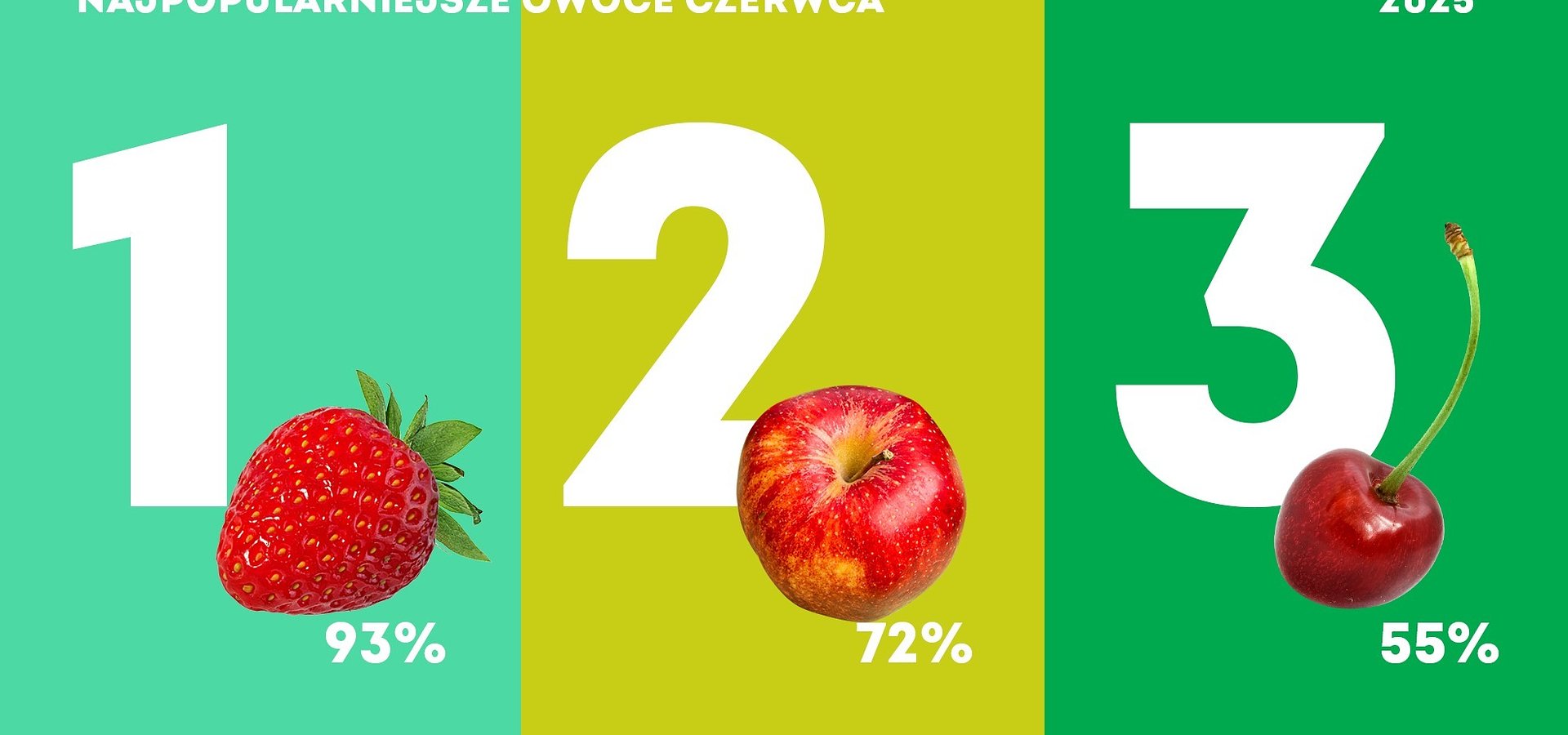 Najpopularniejsze owoce czerwca - Kantar Polska