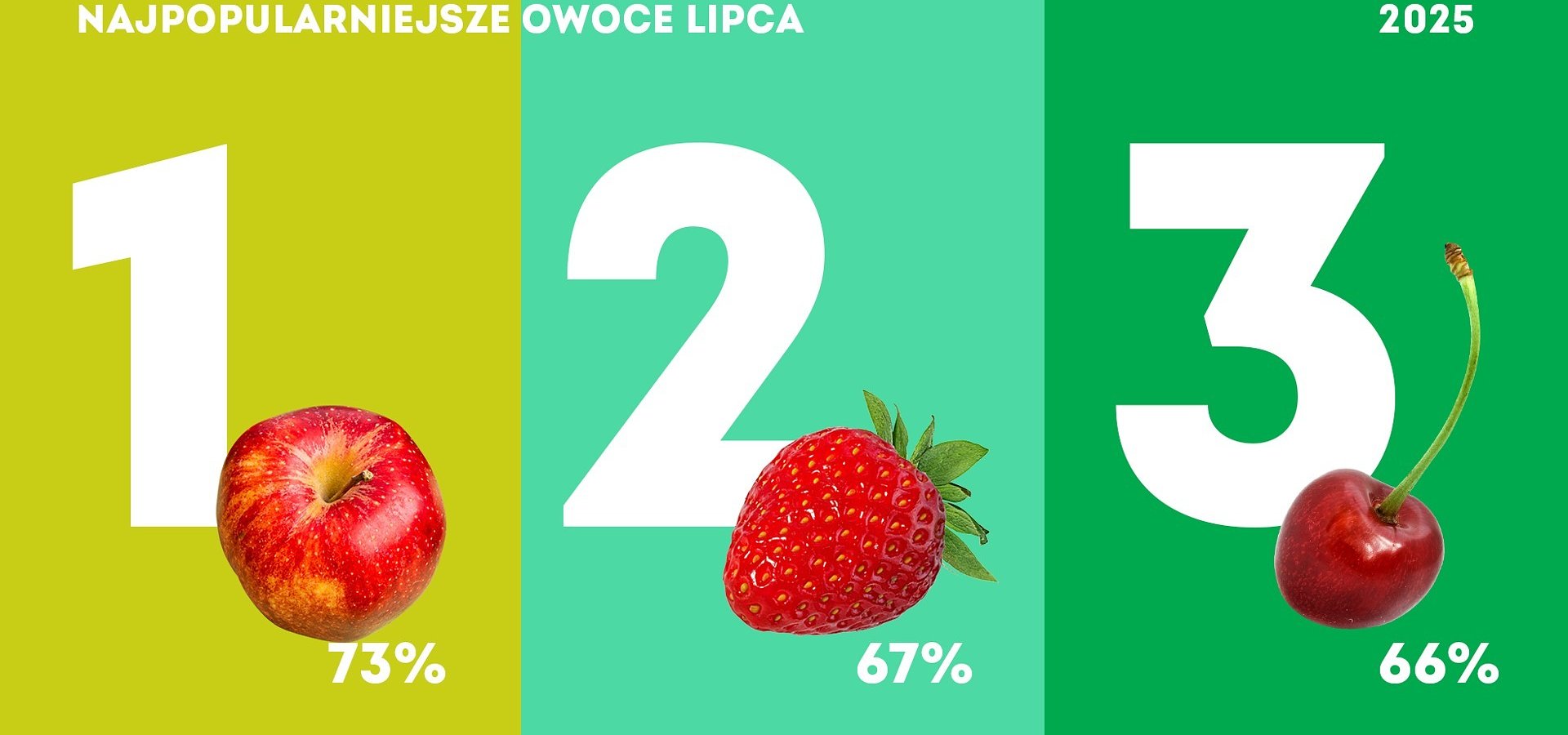 Które owoce jedliśmy w lipcu najchętniej? - Kantar Polska
