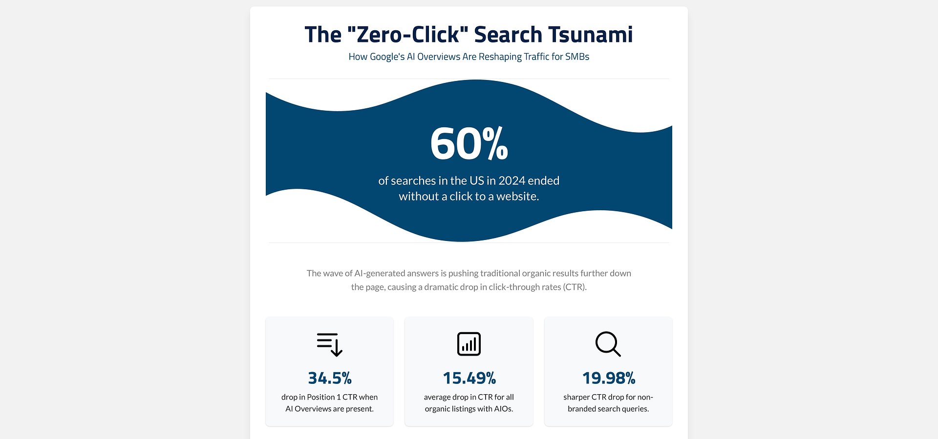 The Google Click Crisis: 60% of Searches Now End Without a Visit