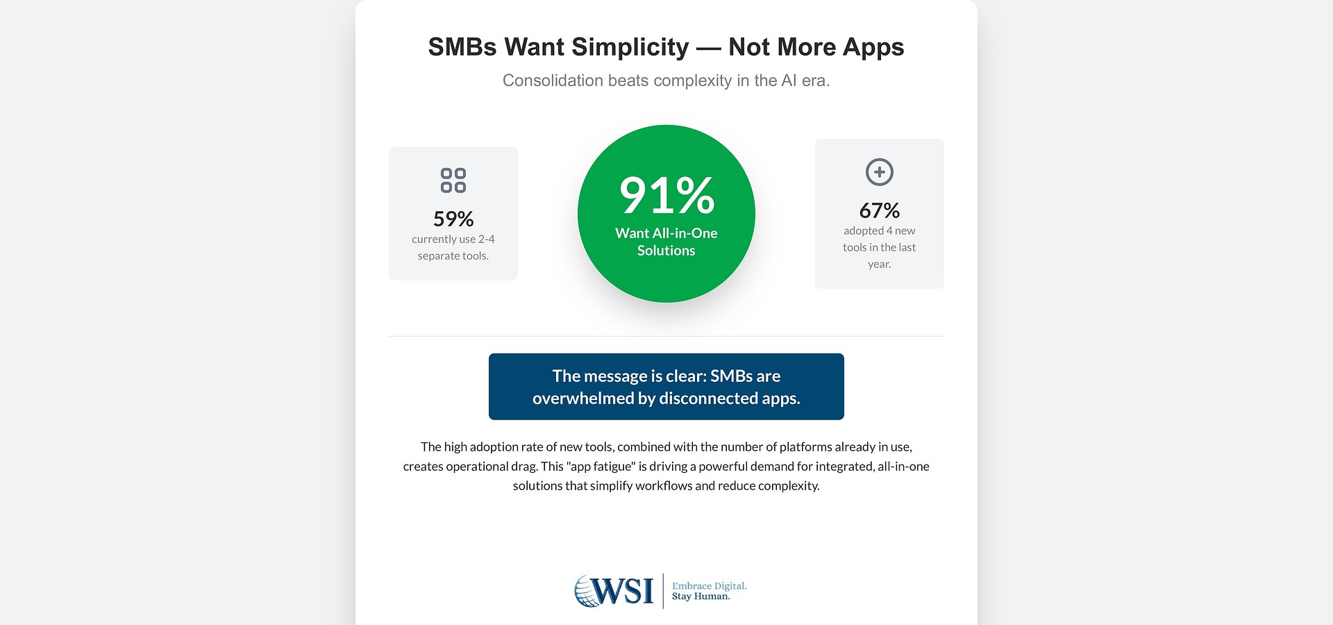SMBs Want AI That Works Now — New Report Shows Simplicity and Speed Drive Adoption