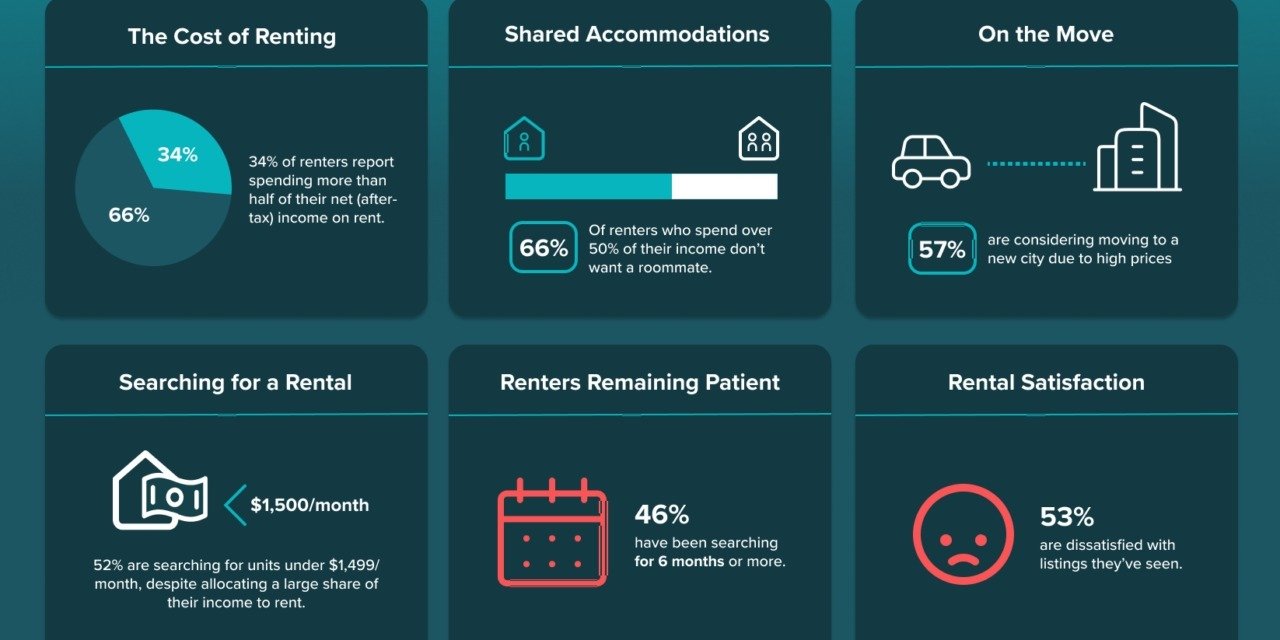 Half of Young Canadians Spend Over 50% of Income on Rent, Rentals.ca Survey