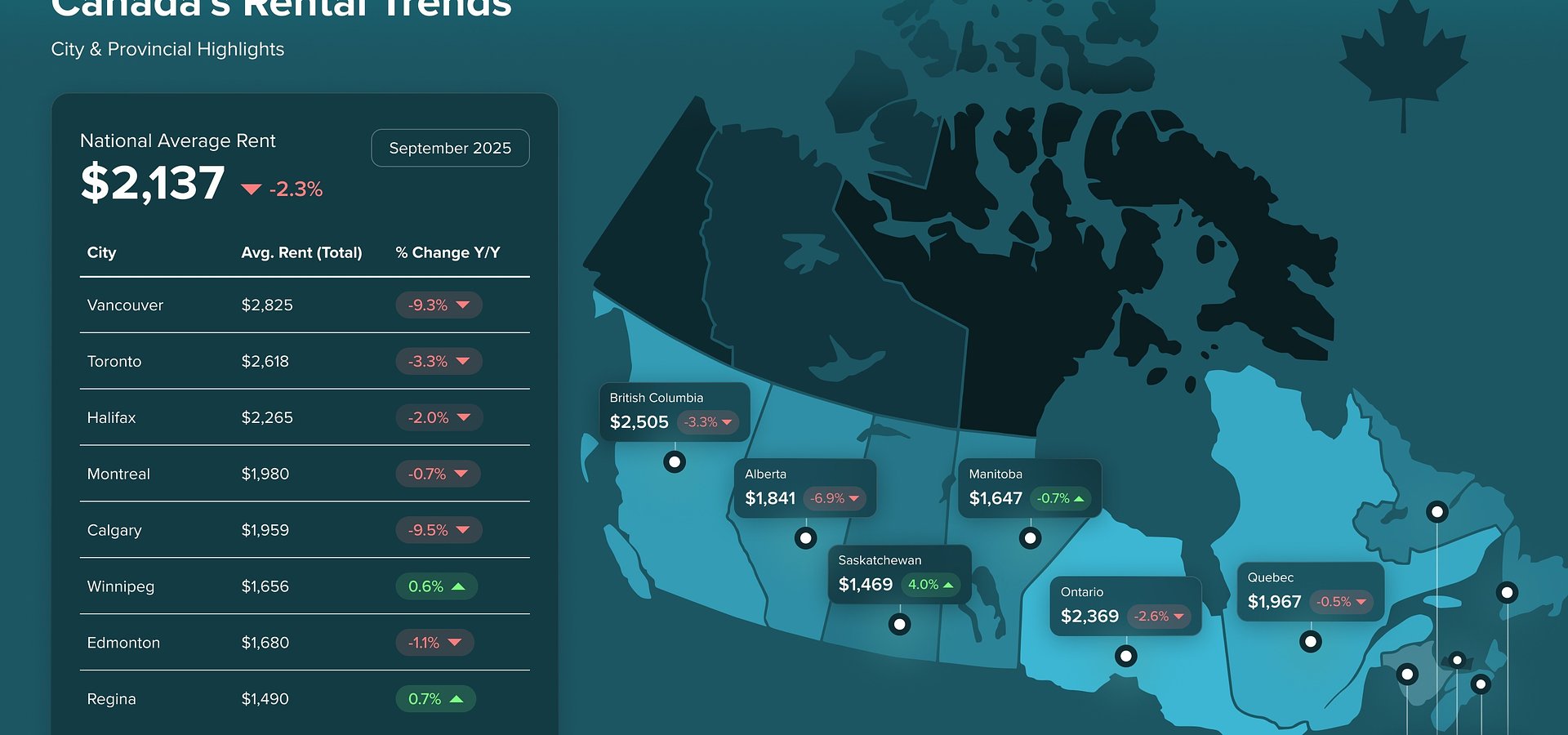 Asking Rents in Canada Fall for 11th Consecutive Month in August