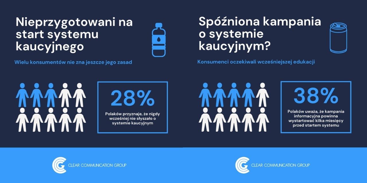 Blisko 40 proc. Polaków uważa, że kampania o systemie kaucyjnym jest spóźniona