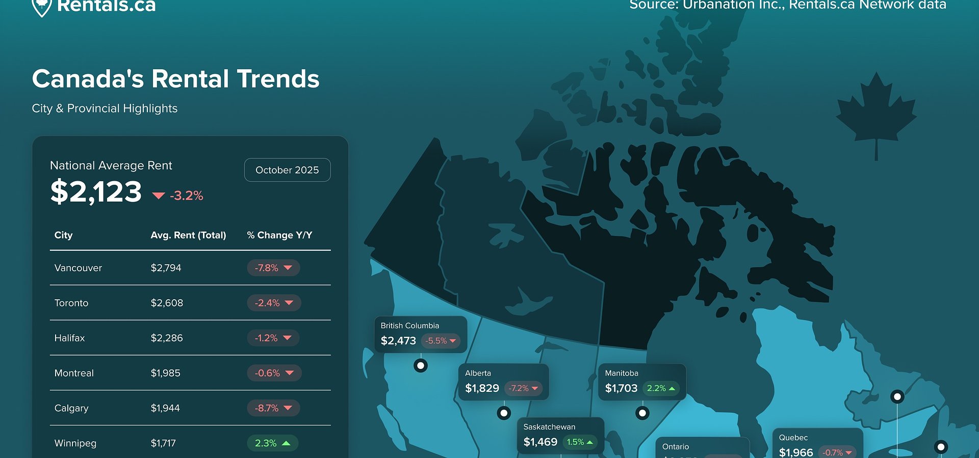 Rents in Canada Decline to Two-Year Low