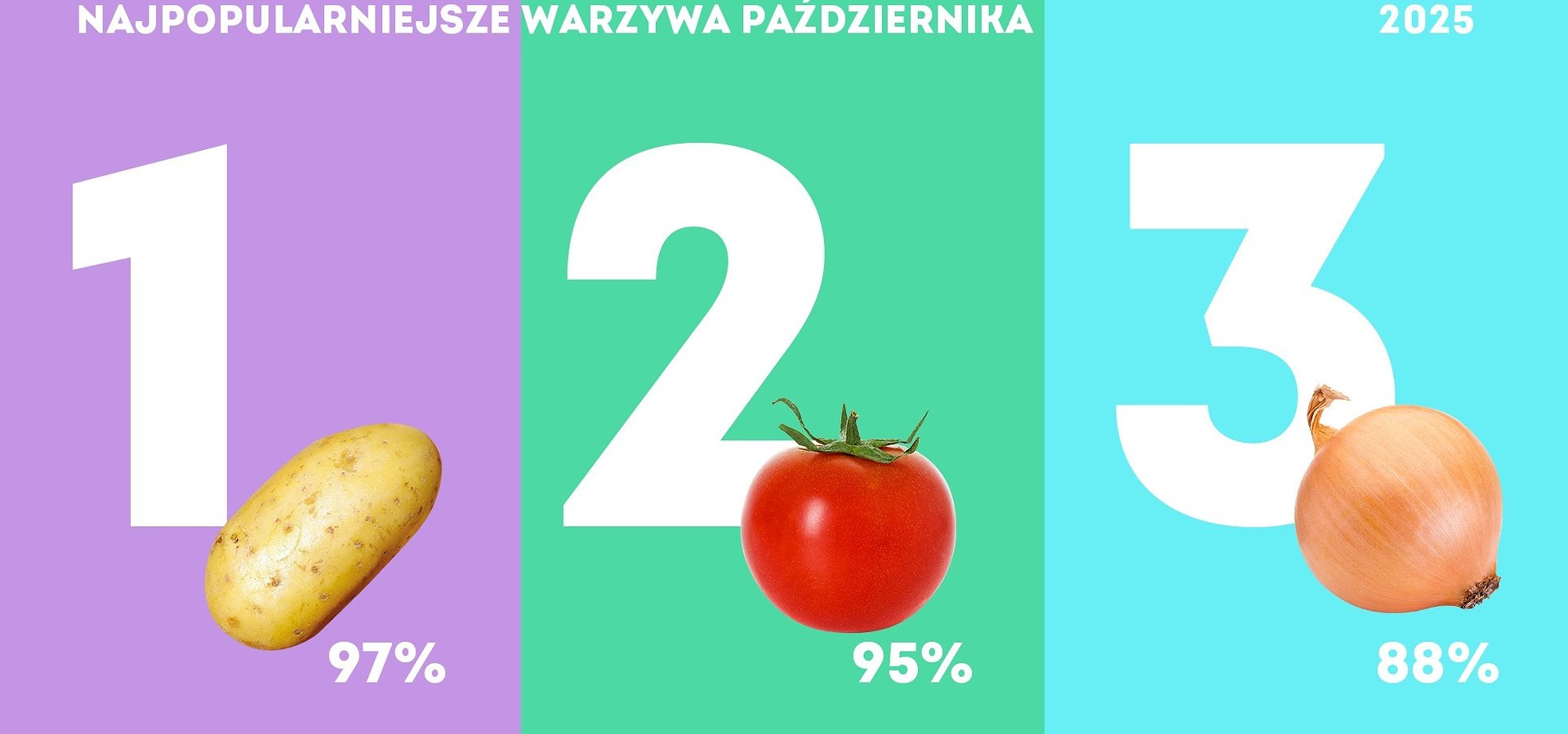 Konsumpcja warzyw na początku jesieni 2025 - badania Core Teamu i Kantar Polska