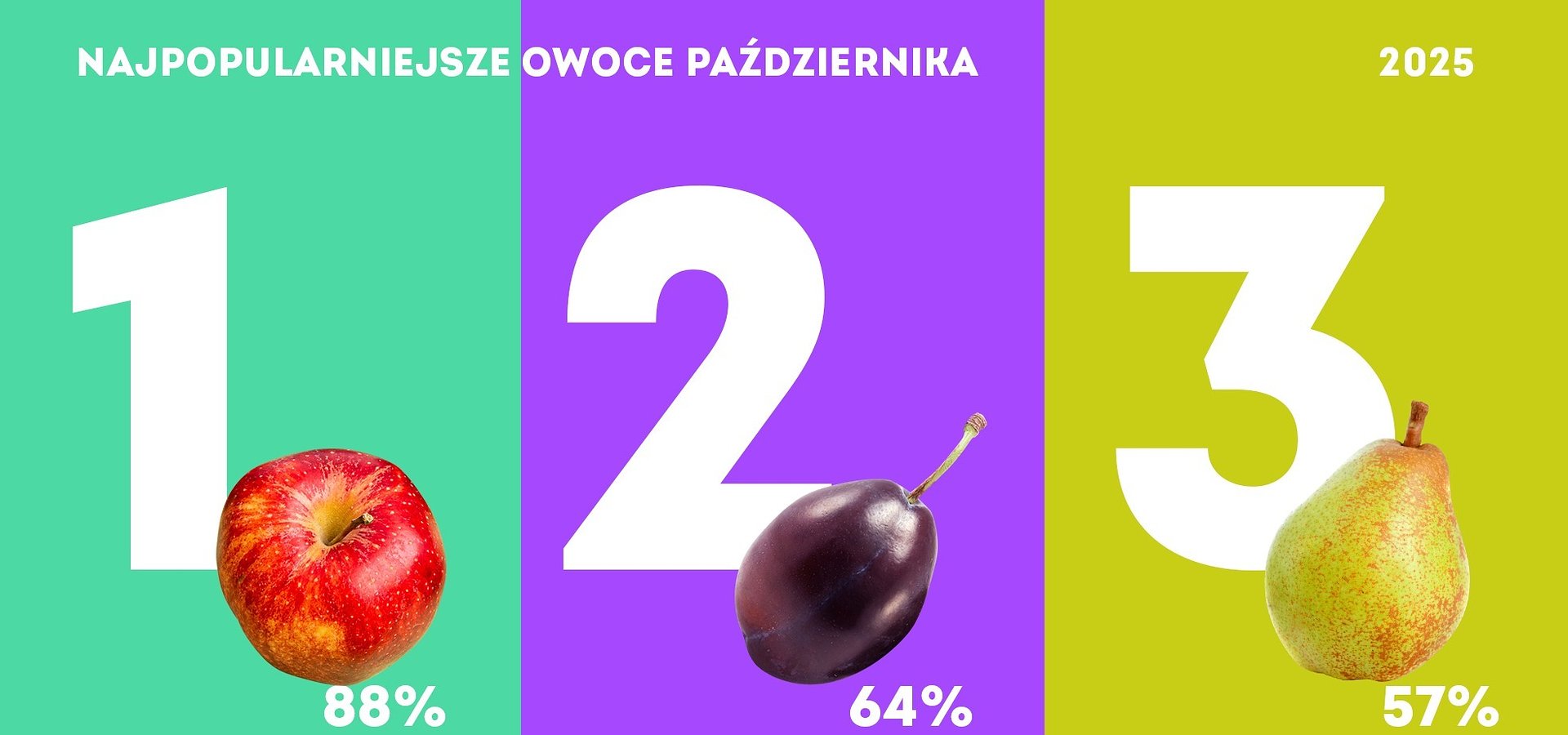 Konsumpcja owoców na początku jesieni - badania Kantar Polska i Core Teamu