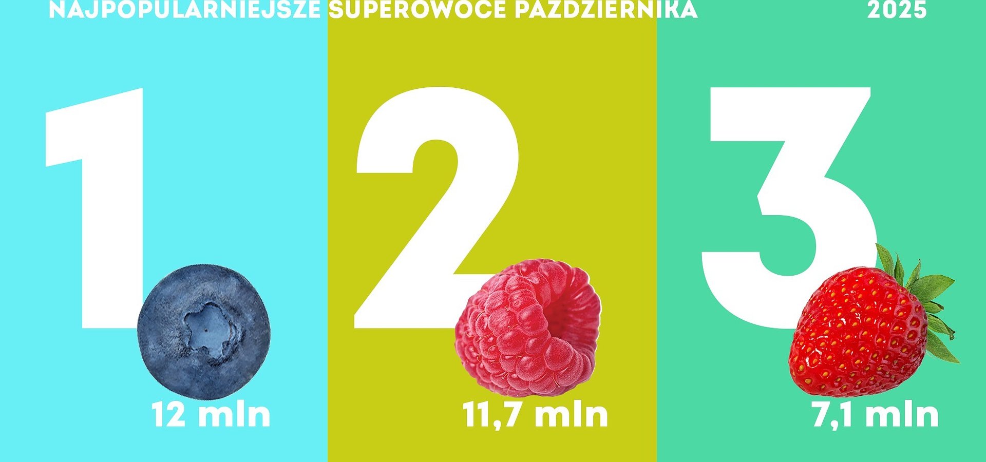 Superowoce na początku jesieni - Kantar Polska