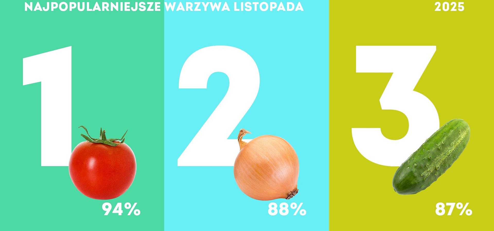 Warzywa, które jemy dziś najchętniej - badania Kantar Polska, listopad 2025