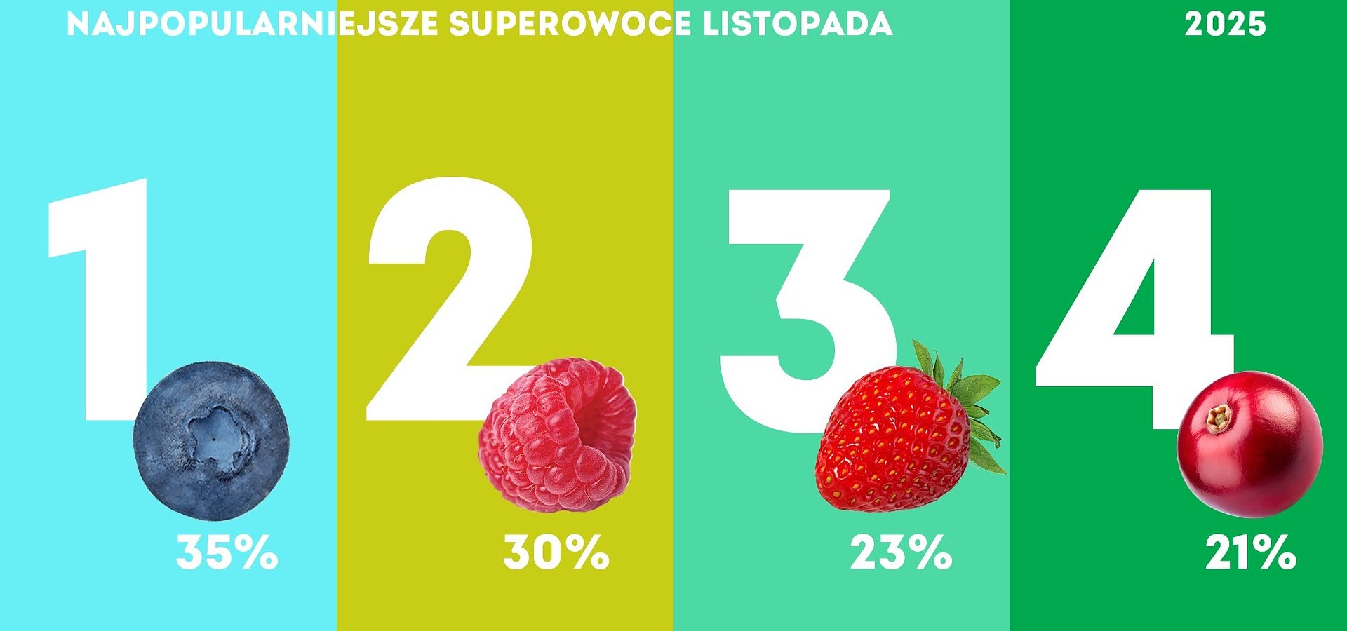 Owoce jagodowe, które w listopadzie jedliśmy najchętniej - Kantar
