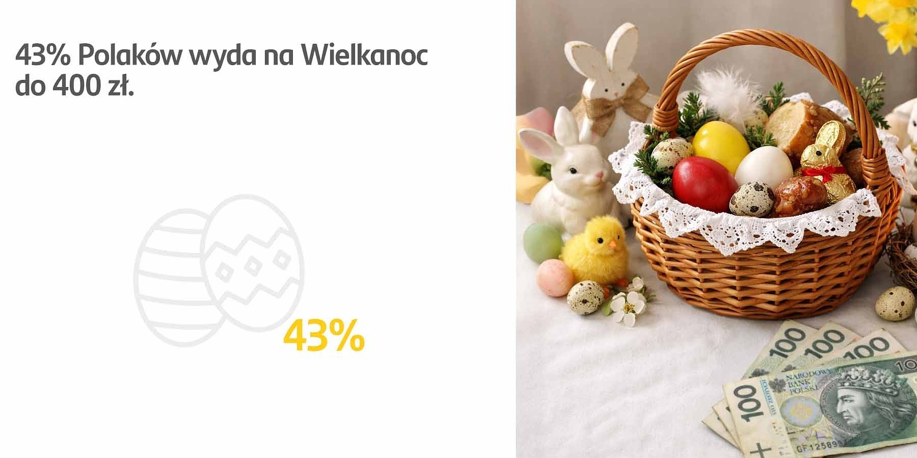 Santander Consumer Bank: Aż 43 proc. Polaków planuje wydać na Wielkanoc maksymalnie 400 zł
