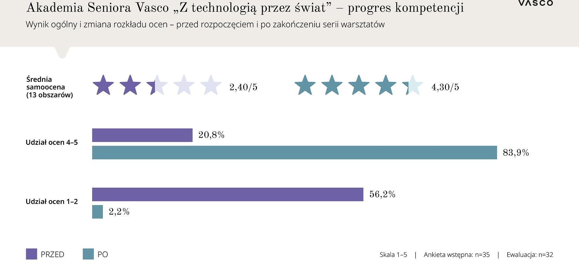 Akademia Seniora Vasco: 13 spotkań, 4 miesiące nauki i realny wzrost pewności siebie w cyfrowej podróży