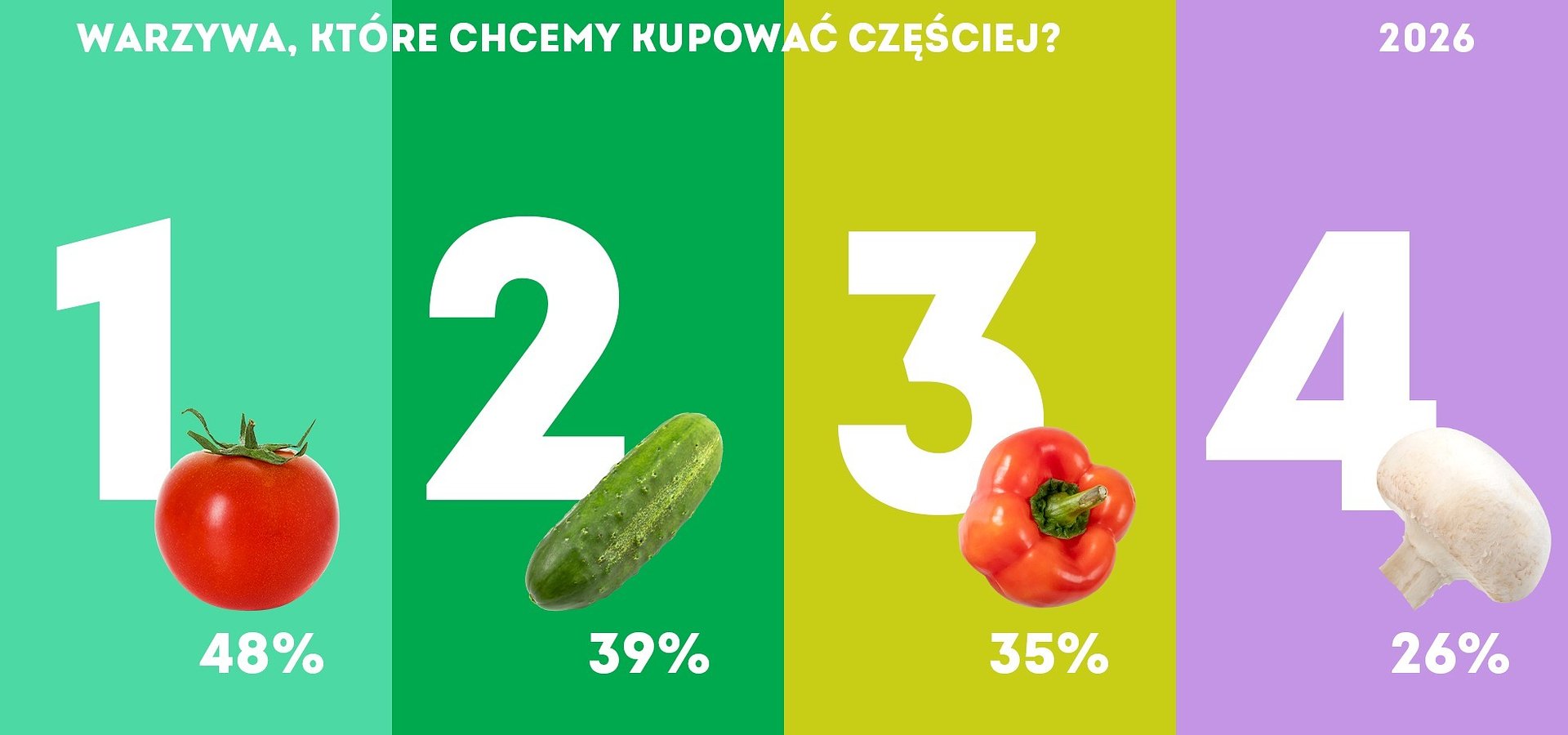 Czas skomentować ostatnią - marcową falę badań warzyw