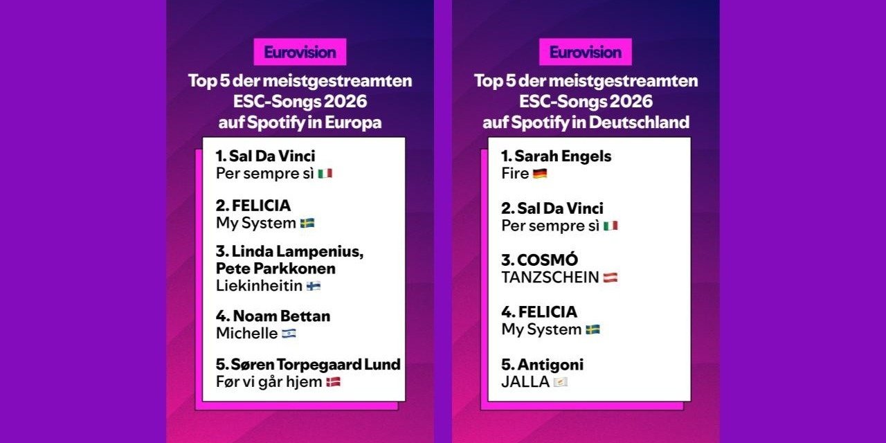 Kurz vor dem ESC-Finale: Europas ESC-Fan-Favorit heißt Sal Da Vinci – in Deutschland liegt Sarah Engels vorne