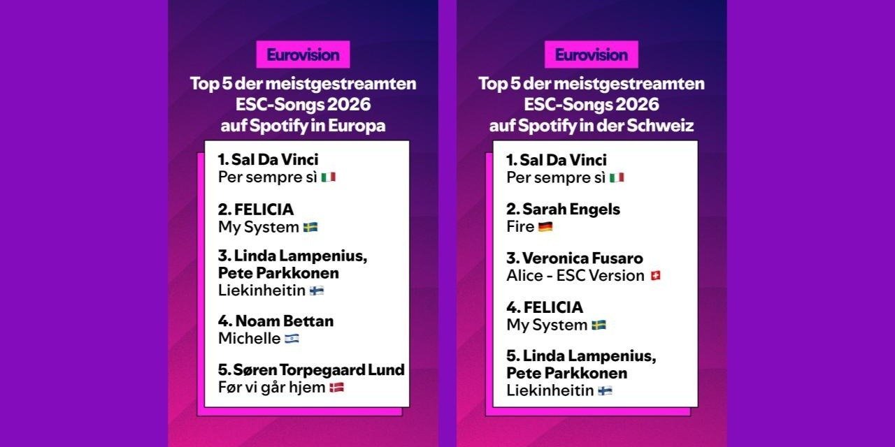 Kurz vor dem ESC-Finale: Europas ESC-Fan-Favorit heißt Sal Da Vinci – genau wie in der Schweiz