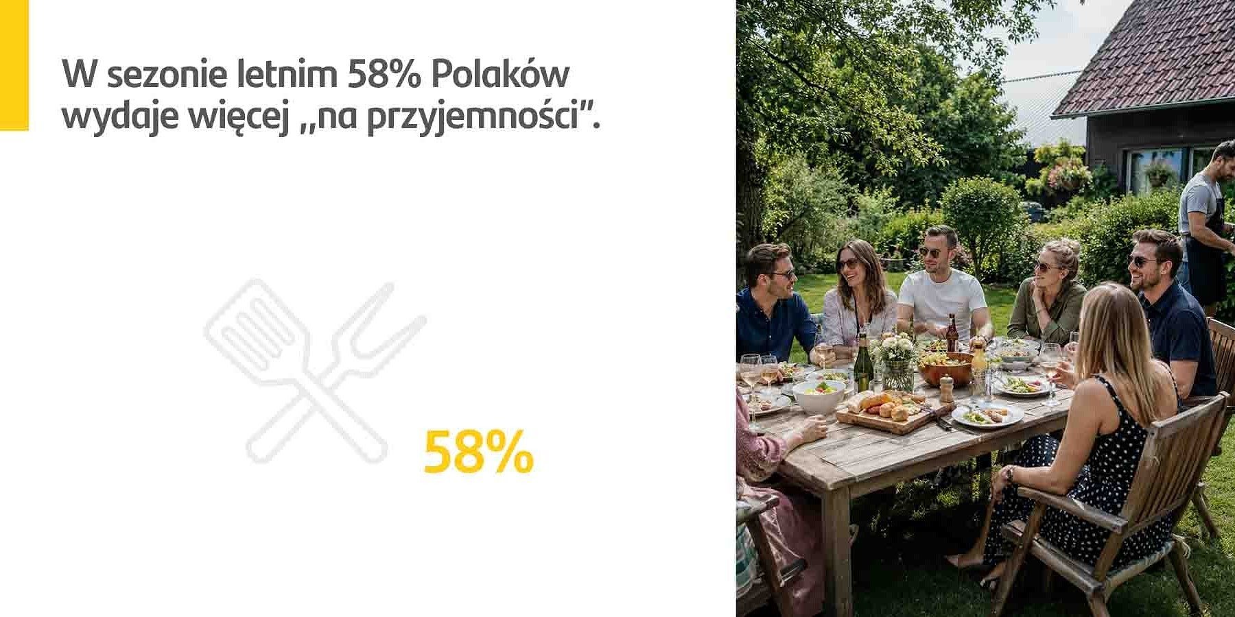 Santander Consumer Bank: Aż 58 proc. Polaków wydaje latem więcej „na przyjemności”