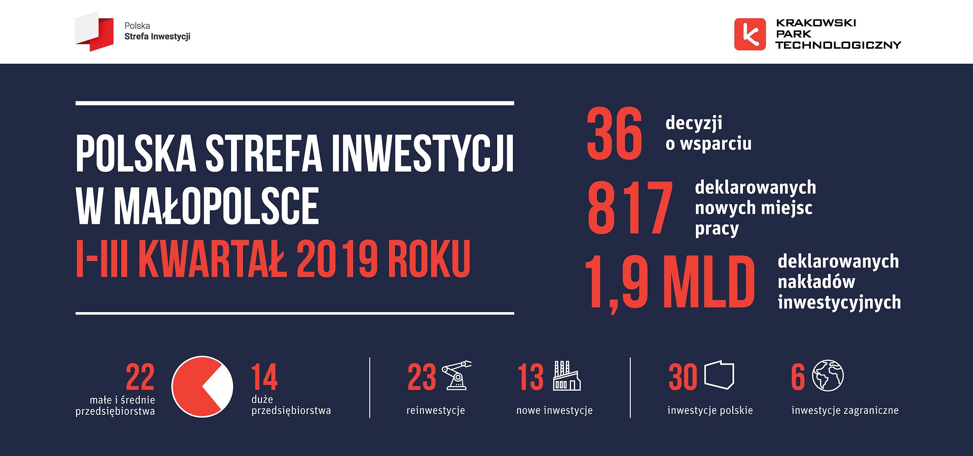 Polska Strefa Inwestycji - to działa!