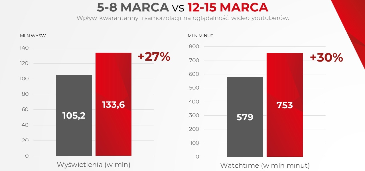 Oglądalność youtuberów wzrosła o 30% w czasie pandemii (dane grupy LTTM)
