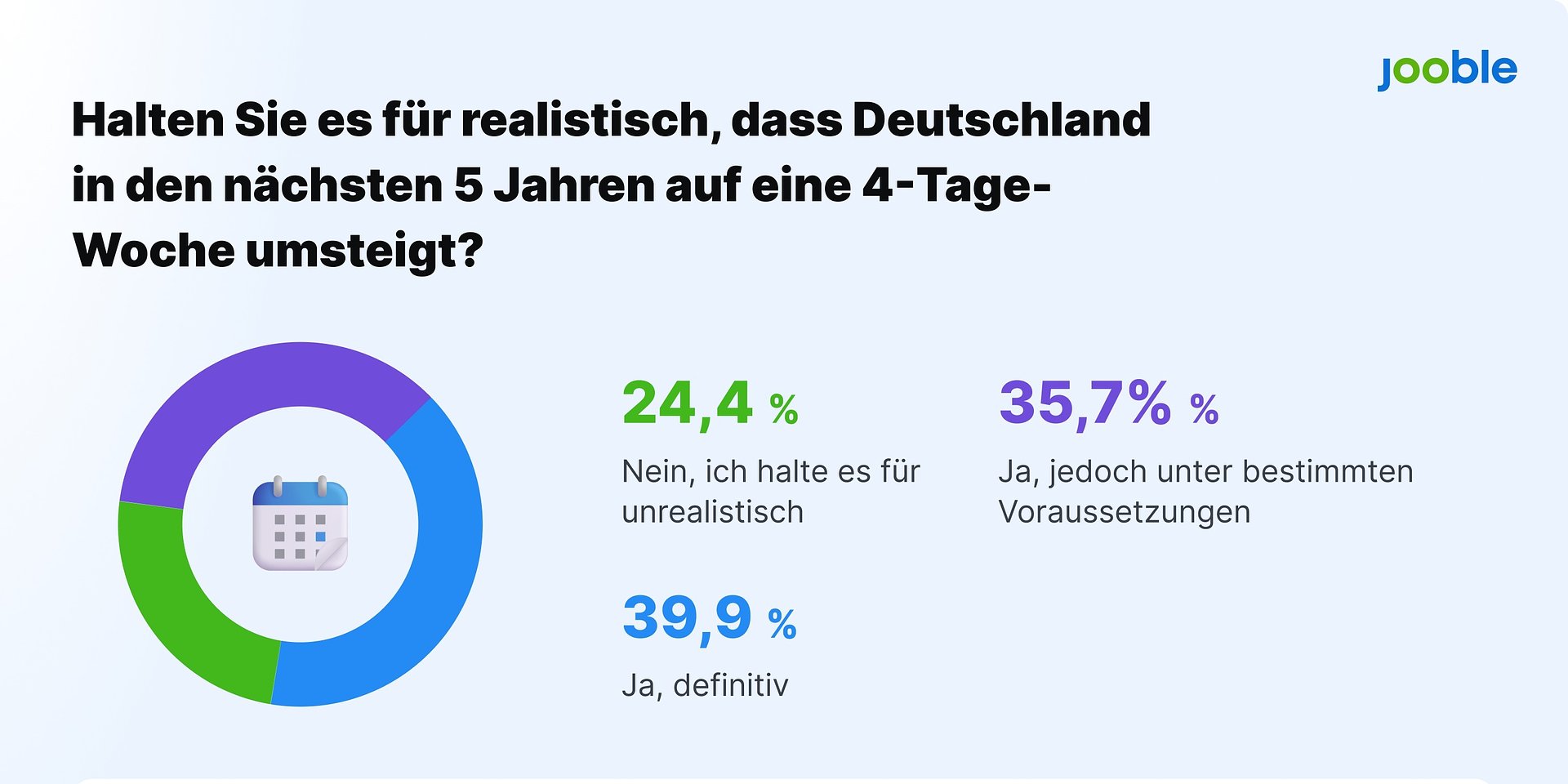 Über 75 % der Beschäftigten offen für 4-Tage-Woche