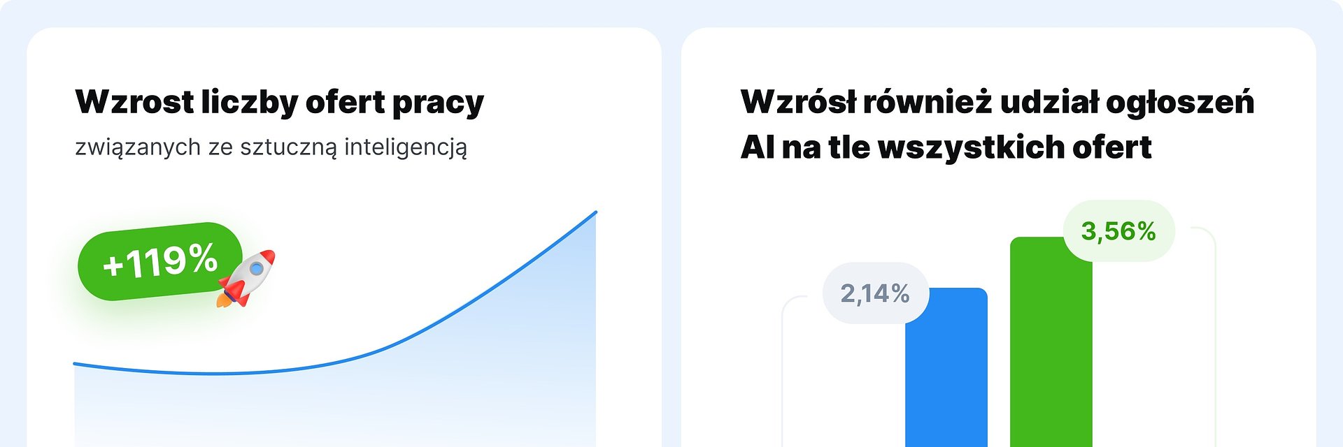Gwałtowny wzrost liczby ofert pracy związanych ze sztuczną inteligencją: kogo poszukują i ile płacą — analiza przeprowadzona przez Jooble i No Fluff Jobs