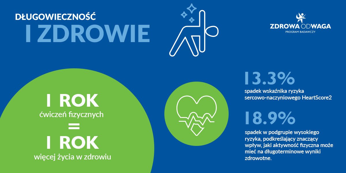 1 rok ćwiczeń fizycznych to ponad rok więcej życia w zdrowiu – Medicover prezentuje wyniki programu badawczego Zdrowa OdWaga