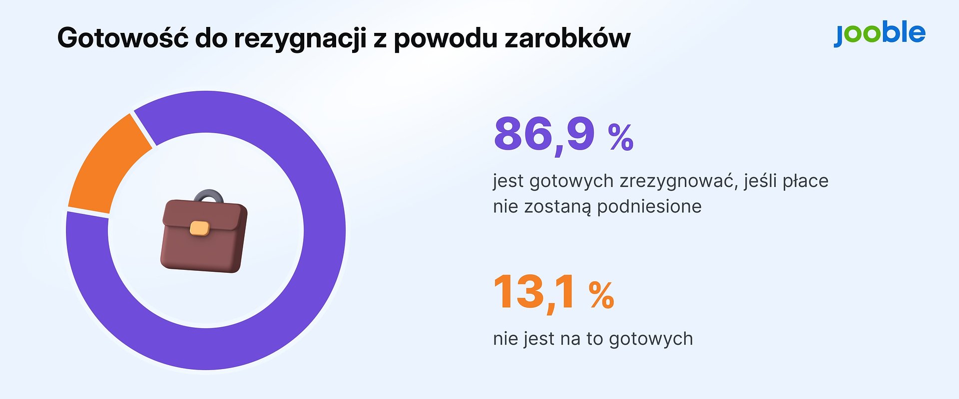 86,9% polskich pracowników jest gotowych odejść z pracy, jeśli wynagrodzenie nie wzrośnie — badanie Jooble