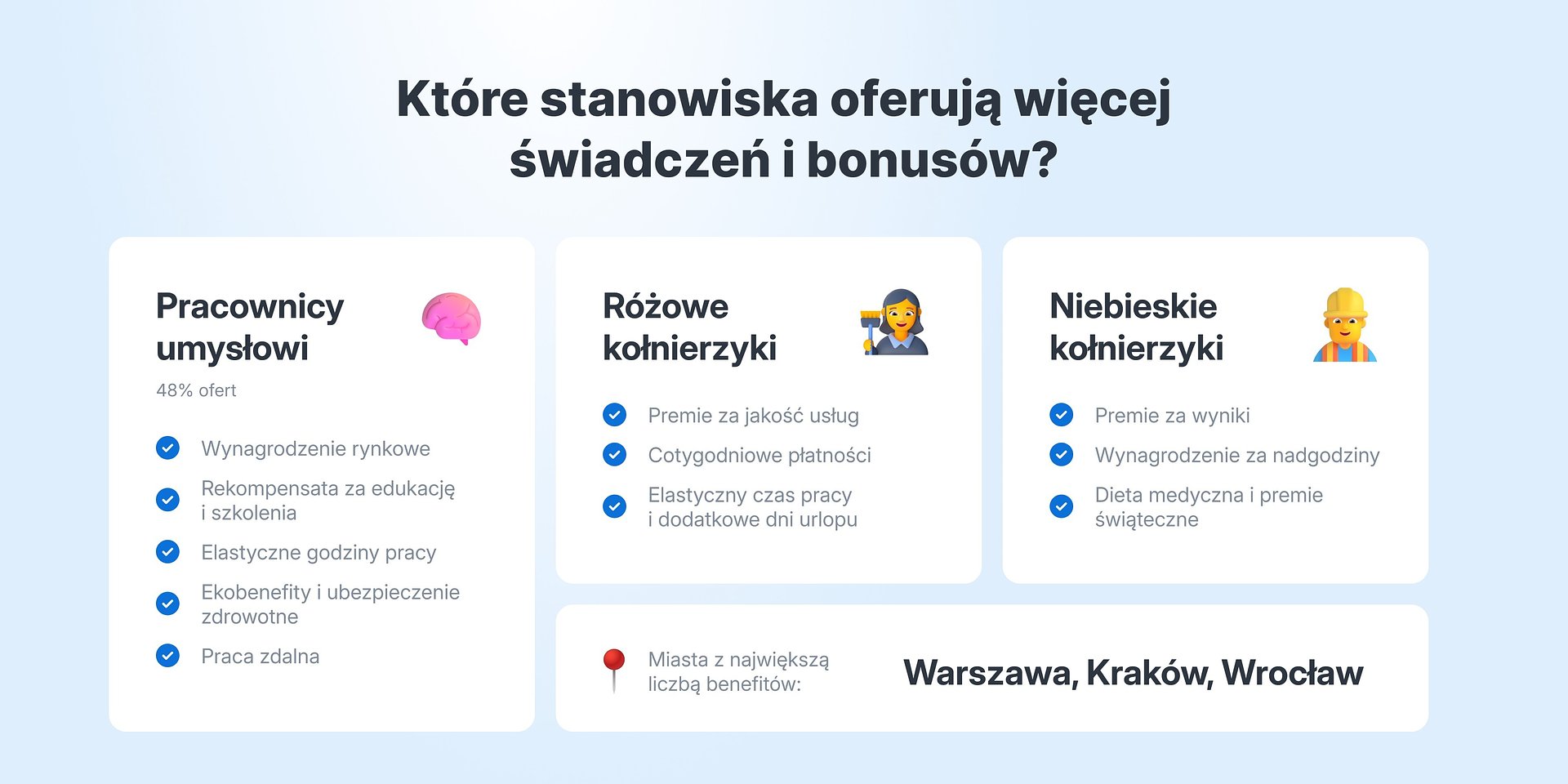 Które stanowiska oferują więcej świadczeń i bonusów na polskim rynku: Analizy Jooble i Traffit