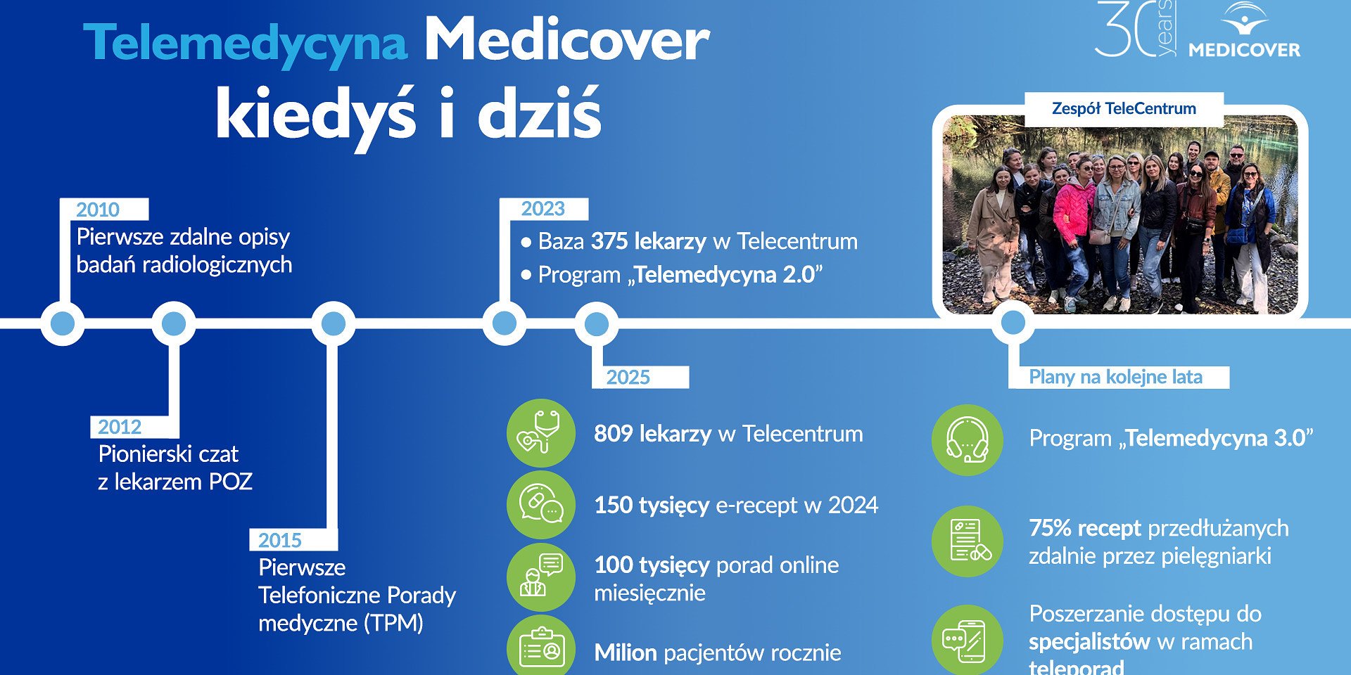 Medicover od 15 lat inwestuje w rozwój telemedycyny