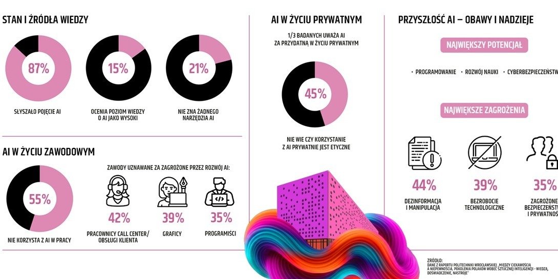 Między ciekawością a niepewnością – co Polacy myślą o sztucznej inteligencji?