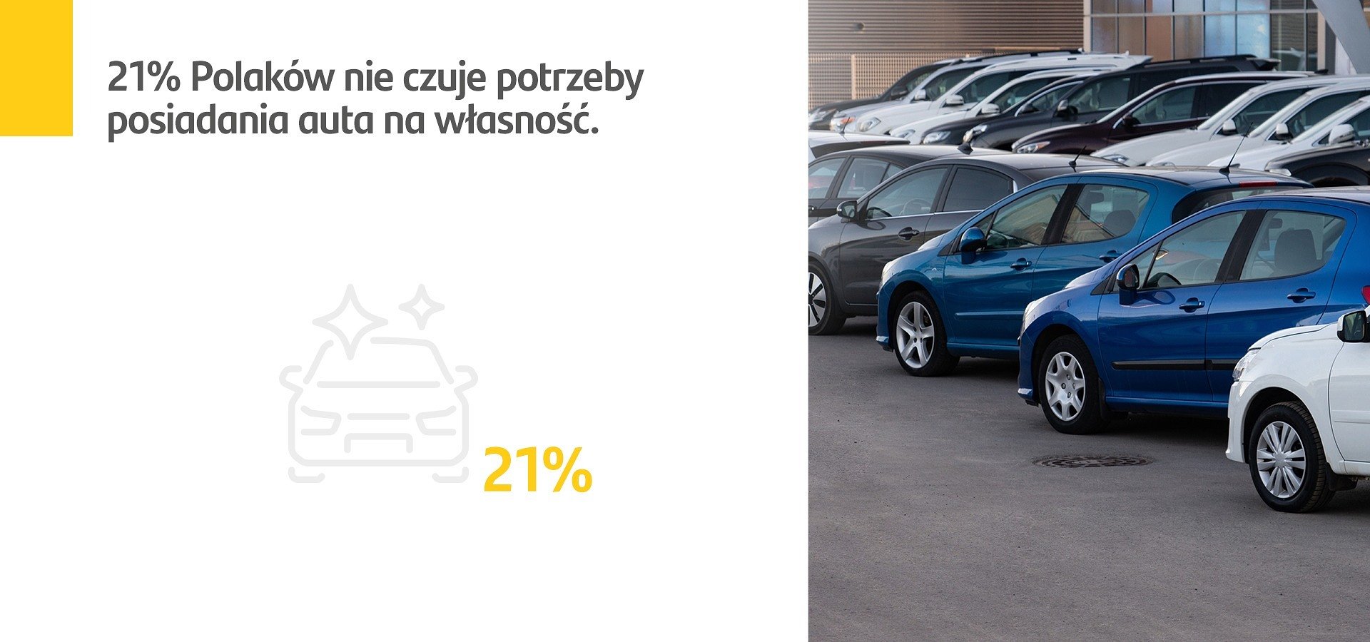 Santander Consumer Multirent: Przeszło co piąty Polak nie czuje potrzeby posiadania samochodu na własność
